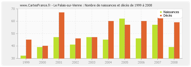 Le Palais-sur-Vienne : Nombre de naissances et décès de 1999 à 2008